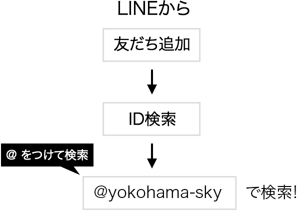 LINEから 友だち追加 ID検索 @ をつけて検索 @yokohama-sky で検索!