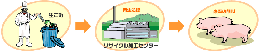 生ごみ 再生処理 リサイクル加工センター 家畜の飼料