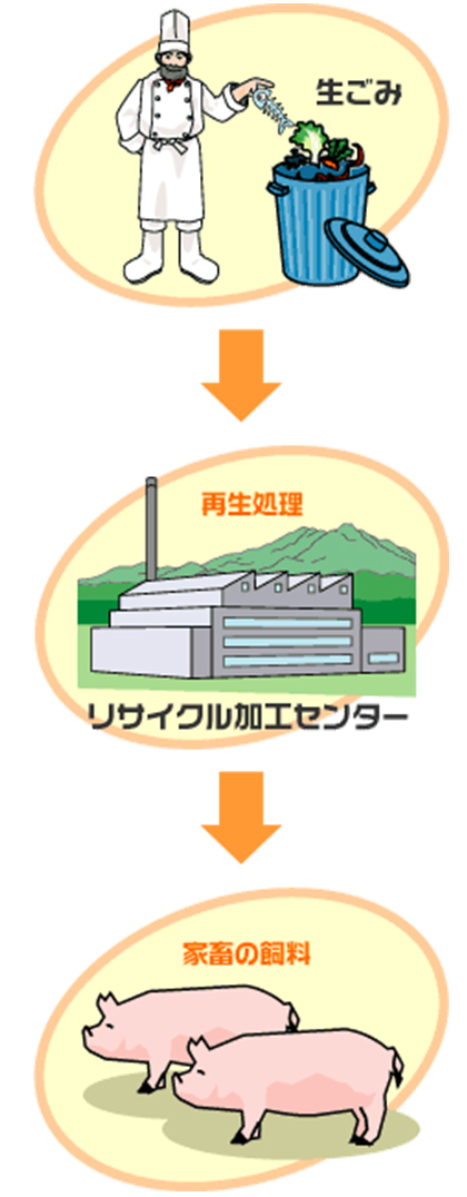 生ごみ 再生処理 リサイクル加工センター 家畜の飼料